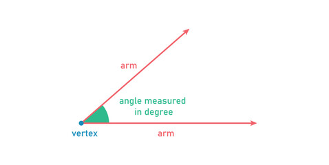 Angle Measured in Degree in Math.