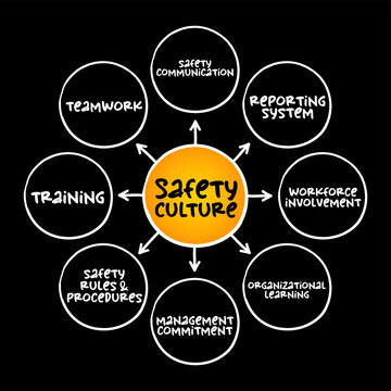 Fototapeta SAFETY CULTURE highlighted at the center of a circular diagram with arrows pointing to teamwork, training, safety rules, communication, reporting, involvement, learning, and management commitment