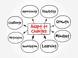 Adapt to Changes means to adjust, modify your behavior, plans, or way of thinking when something new or unexpected happens, text concept mind map