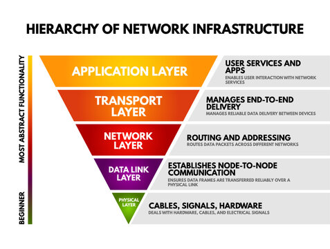 Hierarchy of Network Infrastructure diagram displaying Application Layer, Transport Layer, Network Layer, Data Link Layer, and Physical Layer with brief function notes, illustrating structured network
