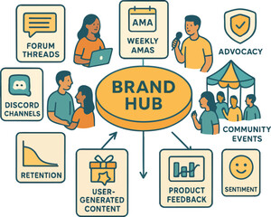  Community-Led Growth Ecosystem &mdash; Forums, AMAs & Advocate Flow Vector