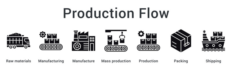 Production Flow supports efficient manufacturing by managing raw materials, mass production, packing, and shipping in a streamlined process.
