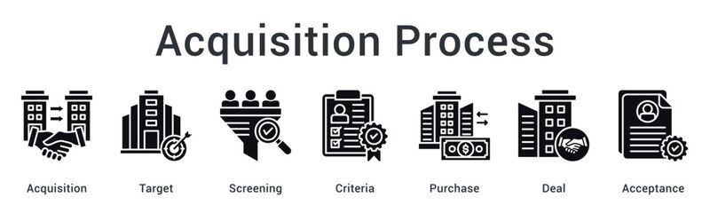 Acquisition process identifies target through screening criteria for purchase deal leading to final acceptance stage.