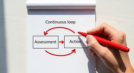 Hand drawing a continuous loop diagram of assessment and action for ongoing improvement and process optimization
