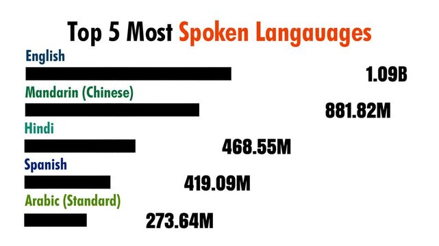 4K Animation Of Top 5 Most Spoken Languages With Population Counting And Horizontal Bar Growth