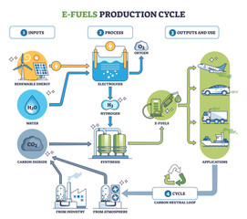 E-fuels production cycle visual shows renewable energy, electrolysis, and CO2 synthesis feeding cars, planes, and ships, key icons, hydrogen cell, CO2, fuel pump, transparent background.