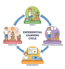 Experiential learning cycle shows a circular process of doing, reflecting, understanding, and trying, arrows, student, plant guide the stages, transparent background.