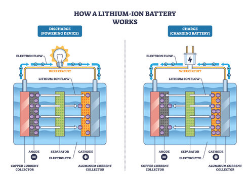 Lithium-ion battery workings show charge-discharge flow between anode, cathode, and separator, arrows trace electrons and ions through wire circuit, transparent background.