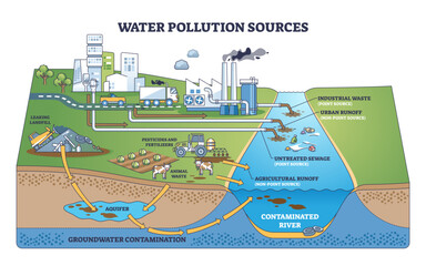 Water pollution sources visualized, factory pipes, farm runoff, and sewage flows contaminate river and groundwater, explaining point and nonpoint impacts, transparent background.
