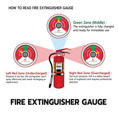 Clear infographic explaining how to read a fire extinguisher pressure gauge, showing undercharged, normal, and overcharged zones for safety training and emergency awareness