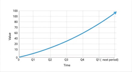 Increasing business value shows positive exponential growth over sequential time periods