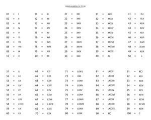 Roman Numerals Chart 1 to 100 Educational Guide and Reference Sheet.