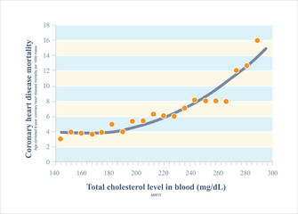 At present, cardiology has confirmed that the concentration of cholesterol in the blood increases, the incidence rate of coronary heart disease increases, and the mortality caused by CAD increases.
