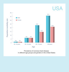 In the United States, the incidence rate of coronary heart disease is rising with age. The incidence rate of coronary heart disease in men is higher than that in women among people over 60 years old.
