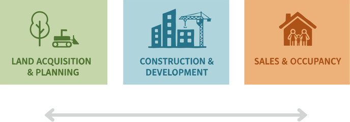 Three Stages of Real Estate Development Process Infographic.