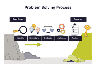 Problem solving process diagram shows a bridge from problem to solution with magnifying glass, light bulbs, and key guiding steps Identify to Review. Doodle style diagram