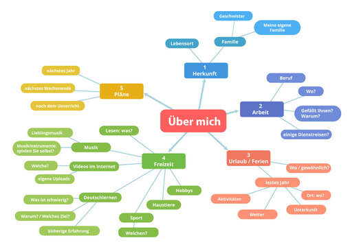 German speaking worksheet. Mind map for speaking German. Speaking worksheet in German. About myself. German speaking practice with intellectual map