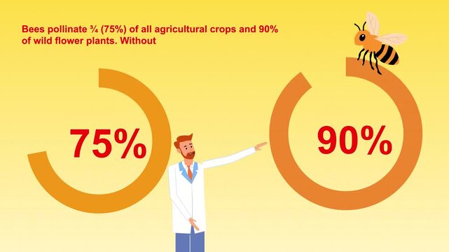 Impact of Bee Extinction on Crop Productivity (NO AI)