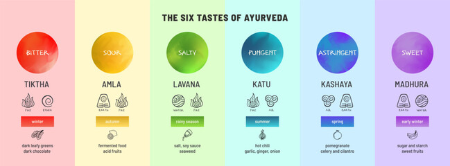 Ayurveda Six Tastes Horizontal Chart