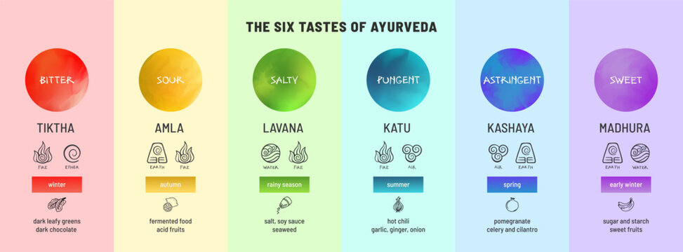 Ayurveda Six Tastes Horizontal Chart