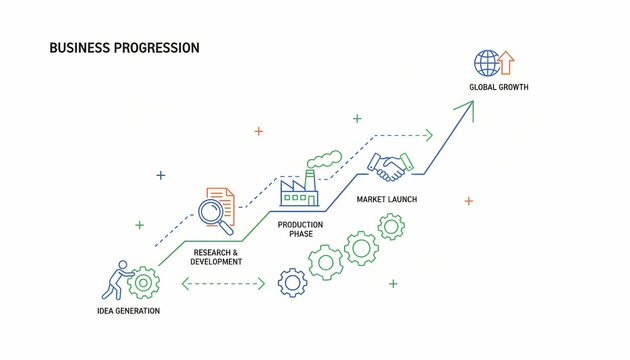 Business development roadmap. The process flows from Idea Generation and Research & Development (R&D), through the Production Phase, to Market Launch, and finally reaching Global Growth