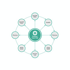 Diagram of a Primary Care Hub connected to various healthcare entities