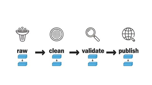 Vector pipeline illustration with stages labeled &ldquo;raw,&rdquo; &ldquo;clean,&rdquo; &ldquo;validate,&rdquo; and &ldquo;publish,&rdquo; arrows connecting small data blocks, icons indicating transformations and checks

