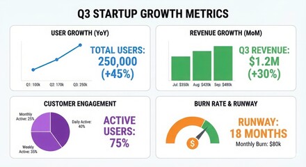 A dashboard displaying q3 startup growth metrics including user acquisition, revenue, and burn rate analysis