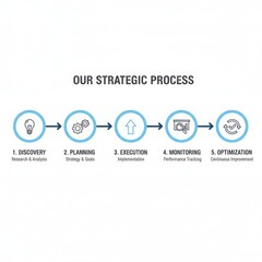 Our strategic process: discovery, planning, execution, monitoring, and optimization