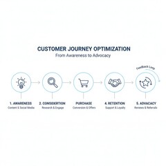 Customer journey optimization diagram showing five stages from awareness to advocacy