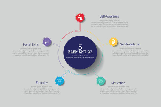 Five elements of emotional intelligence with icons and description placeholders in an Venn diagram infographic chart template	