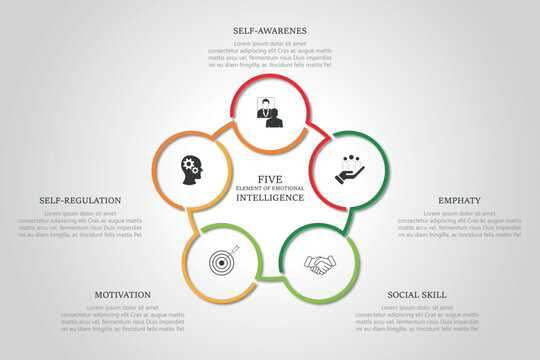 Five elements of emotional intelligence with icons and description placeholders in an Venn diagram infographic chart template	