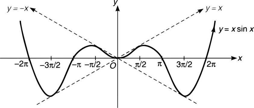 Math Graph Illustration for Algebra and Calculus