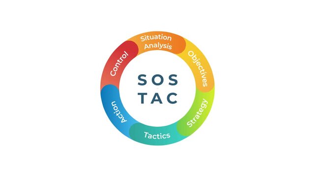 A modern animated graphic outlining the SOSTAC planning model, featuring six colorful icons representing Situation Analysis, Objectives, Strategy, Tactics, Action, and Control for business management