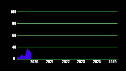 Blue area chart displaying a steep rise and sudden drop in data around 2020 on Generate title without using the word "Title:" before it. black background 4162