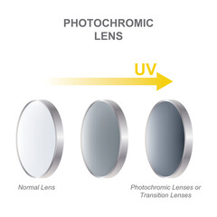 Diagram of photochromic lenses. UV rays. Photochromic Lenses Diagram Showing UV Light Activation.