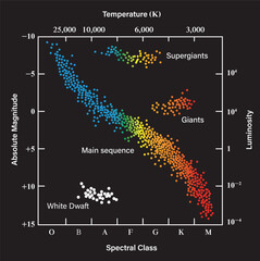 Hertzsprung–Russell diagram showing stellar luminosity and temperature. Educational astronomy and physics chart for star classification and stellar evolution. © graphicignite