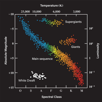 Hertzsprung&ndash;Russell diagram showing stellar luminosity and temperature. Educational astronomy and physics chart for star classification and stellar evolution.
