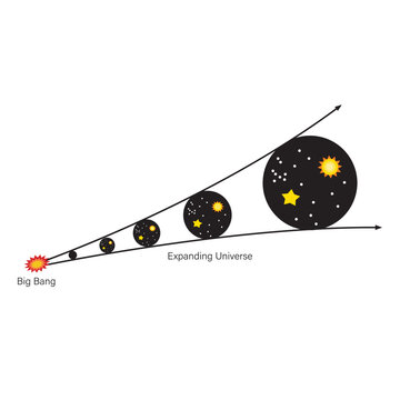 Big Bang theory illustration showing the origin and expansion of the universe. Educational astronomy and physics vector for cosmology and space science.