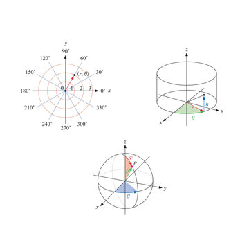 Coordinate systems diagram comparing polar, cylindrical, and spherical coordinates. Educational mathematics and physics illustration for spatial analysis.
