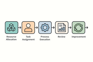 Business process workflow infographic showing resource allocation execution review improvement