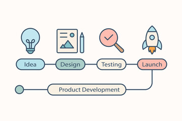 Product development lifecycle infographic showing idea design testing and launch stages