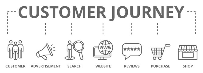 Customer journey icon set vector illustration concept of customer buying decision process with icon of customer, advertisement, search, website, reviews, purchase, shop