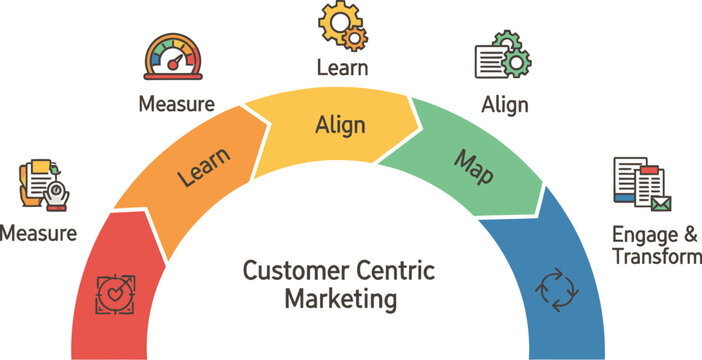 Customer centric marketing strategy diagram with actionable steps for business growth.