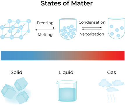 States of Matter and Phase Changes Vector Illustation