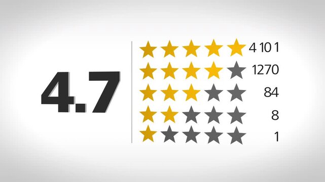 Star rating layout on white background with five star rows and counts, illustrating transparent review statistics, ecommerce credibility, customer satisfaction data, and professional feedback visuals.