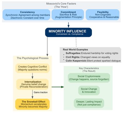 Minority Influence Flowchart: Psychology of Social Change & Conversion