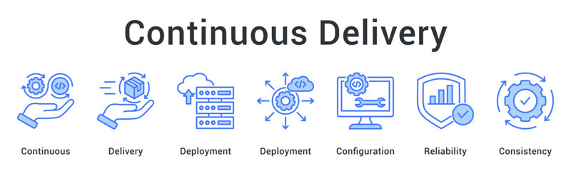 Continuous delivery ensures reliable deployment with proper configuration maintaining consistency across all environments.