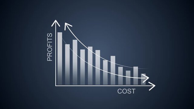 Concept of the relationship between low cost and high profits, Cost benefit analysis of enterprises, Enterprise returns, Comparison of profits and costs to plan business graph chart animation. 4k