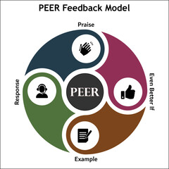 PEER Feedback model - Praise, even better if, Example, Response. Infographic template with icons and description placeholder